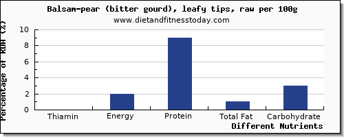 chart to show highest thiamin in thiamine in balsam pear per 100g